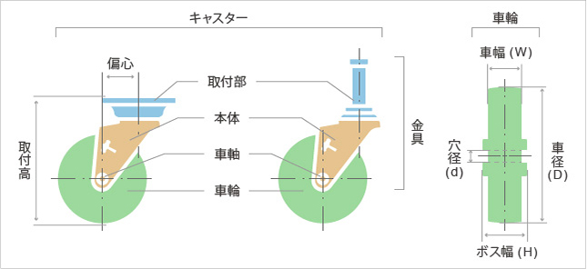 キャスターのえらび方 キャスターのトップブランド ハンマーキャスター