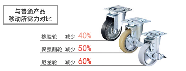 与普通产品移动所需力对比 橡胶轮　减少 40%,  聚氨酯轮　减少 50%, 尼龙轮　减少 60%