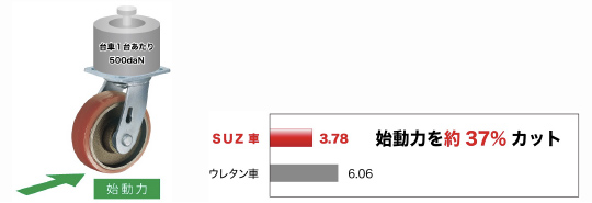 始動力を約37％カット