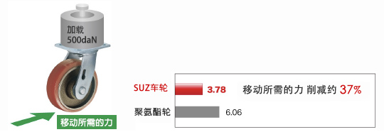 移动所需的力　削减约37%