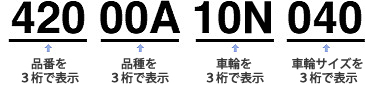 420：品番を３桁で表現。00A：品番を３桁で表現。10N：車輪を３桁で表現。040：車輪サイズを３桁で表現。